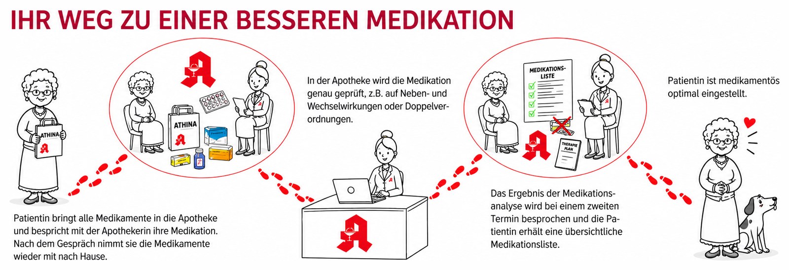 Schaubild „Ihr Weg zu einer besseren Medikation“: Die Patientin bringt ihre Medikamente in die Apotheke und bespricht sie mit der Apothekerin. Dort werden sie auf Neben- und Wechselwirkungen sowie Doppelverordnungen geprüft. Beim zweiten Termin wird das Ergebnis besprochen, die Patientin erhält eine übersichtliche Medikationsliste und ist damit medikamentös optimal eingestellt.